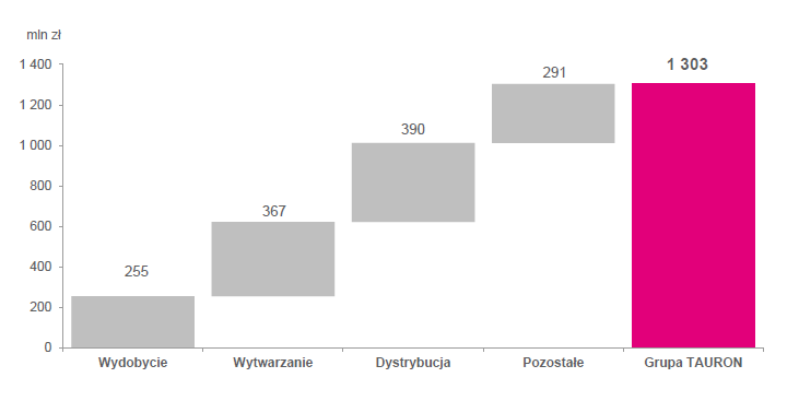 Rysunek nr 20. Planowany rozkład oszczędności na lata 2016-2018 Rysunek nr 21.