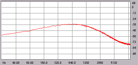 Słyszę schemat badania ankieta osobowa z pytaniami test tonalny 1kHz, 2kHz, 4kHz dźwięki przeplatane ciszą testy mowy w szumie szum CCITT plansze z czterema wyrazami (test zamknięty) test obrazkowy