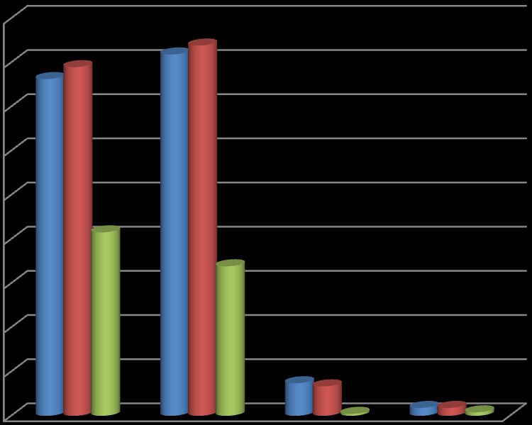 Graficzne przedstawienie realizacji budżetu 90000000 80000000 70000000 60000000 50000000 40000000 30000000 Plan pierwotny Plan po zmianach Wykonanie 20000000 10000000 0 Dochody Wydatki Przychody