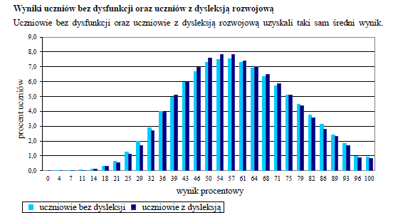 Rozkład wyników uczniów z