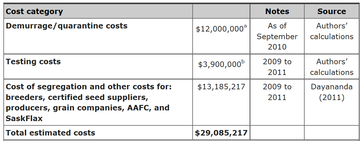 Całkowite koszty związane z przypadkiem lnu Triffid w Kanadzie Odszkodowania / kwarantanna Koszty analiz Koszty segregacji, inne koszty hodowców, sprzedawców certyfikowanego materiału siewnego,