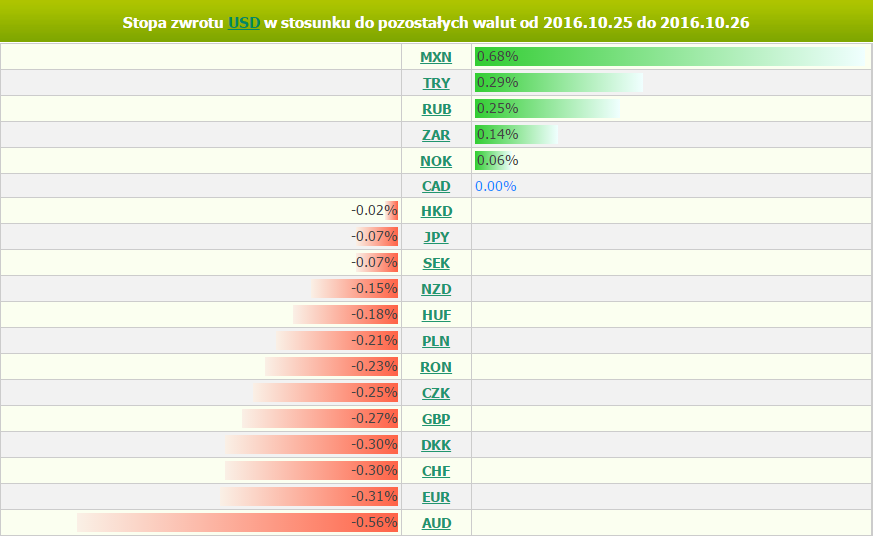 środa, 26 października 2016 11:48 Marek Rogalski Główny analityk walutowy m.rogalski@bossa.pl Kluczowe informacje z rynków: Źródło: Analizator stóp zwrotu BOSSAFX USA: Publikowane wczoraj o godz.