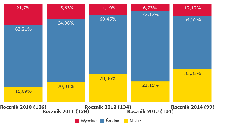 4. Wyniki EWD a potencjał uczniów. Podobnie jak w roku ubiegłym przedstawia się wynik EWD z uwzględnieniem potencjału edukacyjnego uczniów.