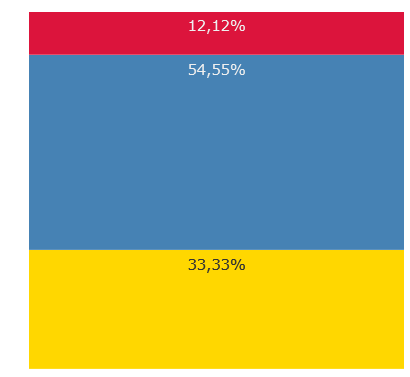 1. Wyniki absolwentów ze sprawdzianu po szkole podstawowej. W badaniach EWD wzięło udział 99 absolwentów z rocznika 2013/2014.