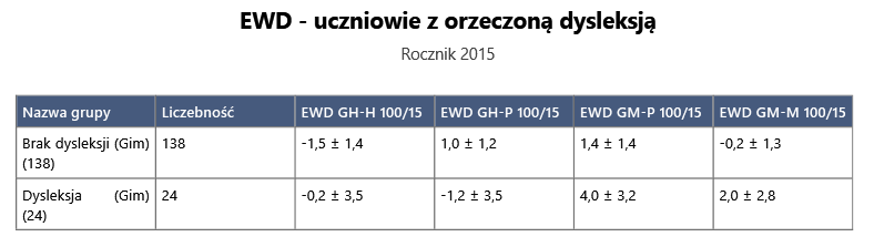 5. EWD 2015 dla uczniów o szczególnych wymaganiach edukacyjnych (z orzeczoną dysleksją) Badana grupa obejmuje 24 uczniów, którym na podstawie opinii poradni psychologiczno- -pedagogicznej dostosowano