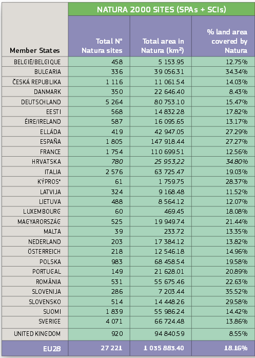 Obszary N2000 w Europie Słowenia 36 % Bułgaria 34 % Chorwacja 34,8 % Hiszpania 27 % Portugalia 20 %