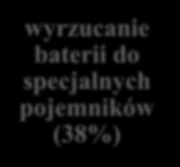 oszczędzanie wody (38%) ZACHOWANIA