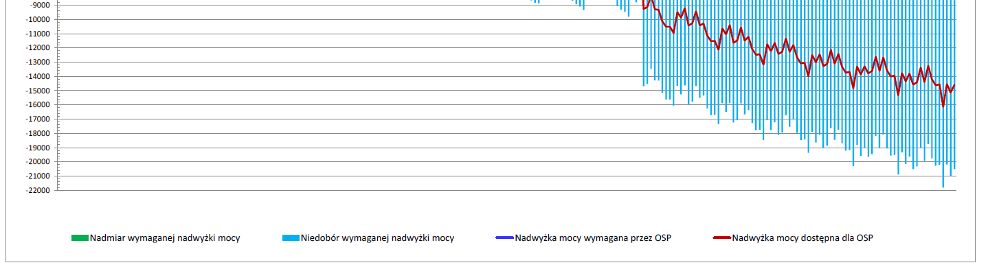 Dane Prognozy PSE dla scenariusza wycofań BAT 2020 2025 2030 Źródło: Prognoza pokrycia zapotrzebowania szczytowego na