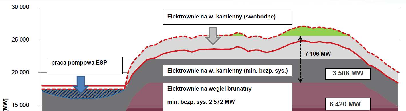 Pokrycie techniczne dobowej krzywej