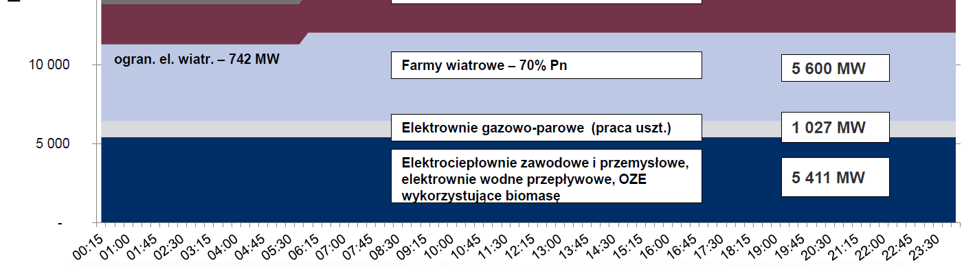 dla dni roboczych w okresie