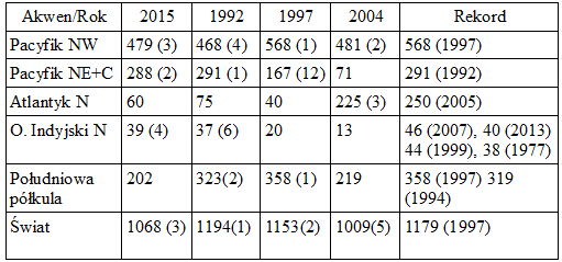1994) najaktywniejszych sezonów na świecie od roku 1970, czyli ery obserwacji satelitarnej. W nawiasach obok wartości ACE podane jest miejsce w historii dla danego akwenu.