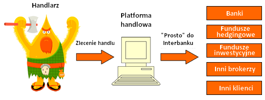 Broker NDD (No Dealing Desk) Jak sama nazwa na to wskazuje, brokerzy NDD nie przekazują zleceń swoich klientów przez weryfikatora, który decyduje, czy nasze zlecenie wyjdzie w celu znalezienia dla