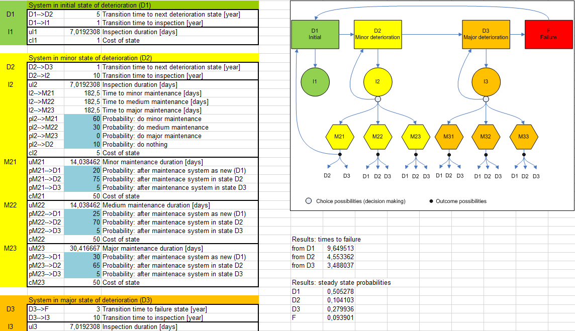Przykład analiza wpływu przeglądów / napraw prewencyjnych na niezawodność Rozwiązanie: czasy przejścia (do awarii) D1 F D2 F D3 F D1 Initial 5y 1y 3y 10% D2 Minor deterioration D3 Major deterioration