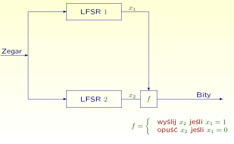 Układ kilku LFSR i nieliniowej funkcji f Przykład: Generator Geffe Przykład: Generator Geffe Generator Geffe ma słabe własności kryptograficzne ze względu na korelacje pomiędzy generowanymi bitami i