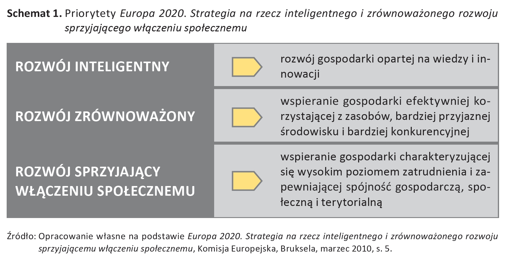Priorytety Europa 2020.