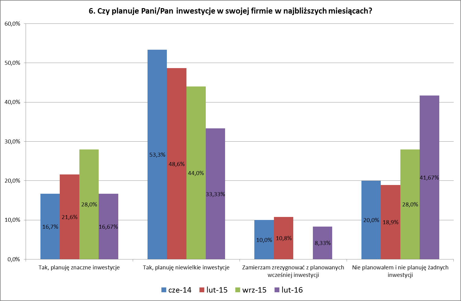 2.6. Planowane inwestycje. Spada również odsetek firm planujących inwestycje.