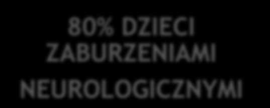 PRZYCZYNY 25% W POPULACJI ZDROWYCH DZIECI 30% - DZIECI URODZONE PRZEDWCZEŚNIE 80% DZIECI ZABURZENIAMI