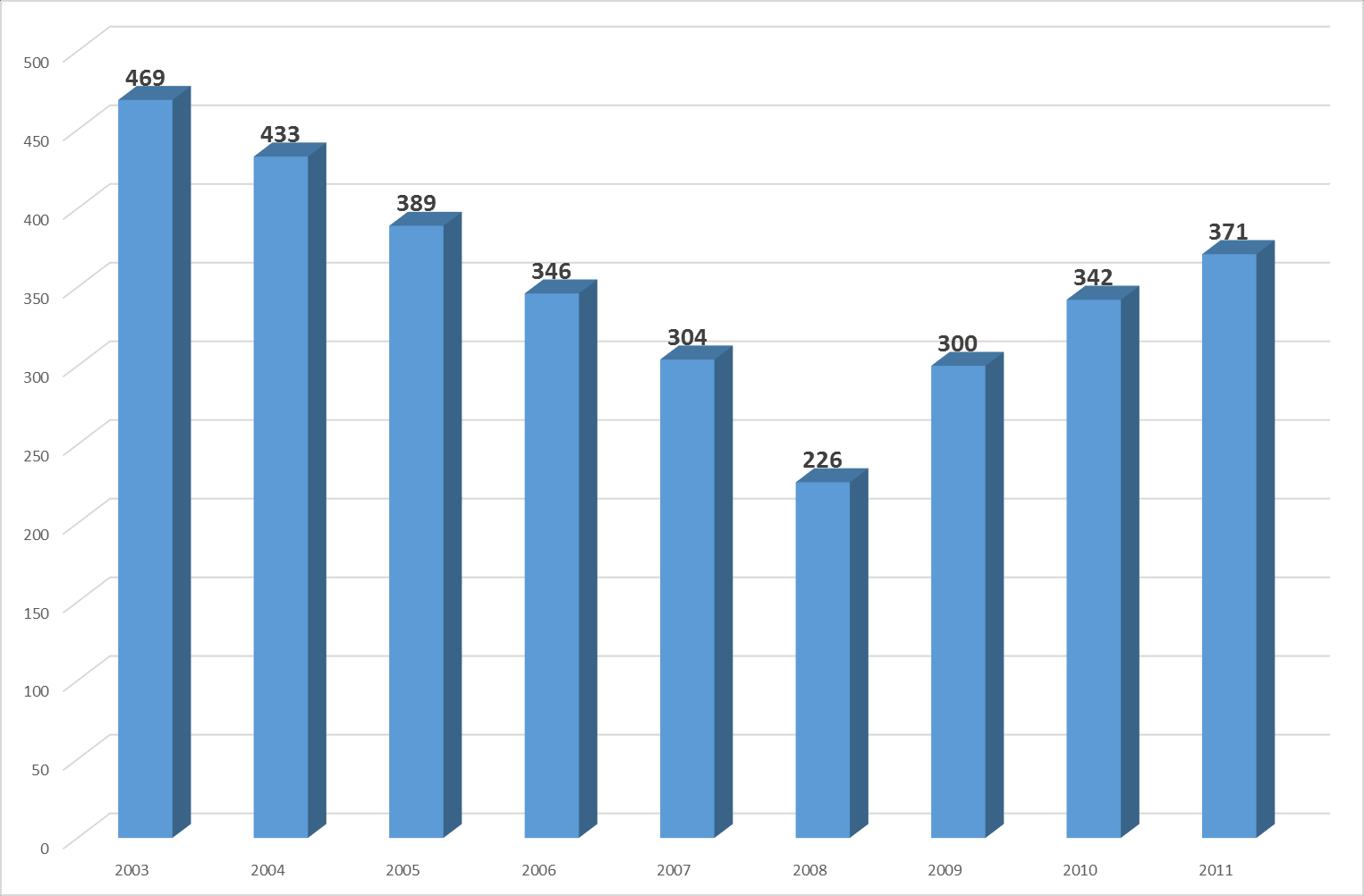 18 Rysunek 5 Zmienność liczby zarejestrowanych bezrobotnych w latach 2003-2011 Liczba bezrobotnych przez ostatnie 8 lat zmalała o 98