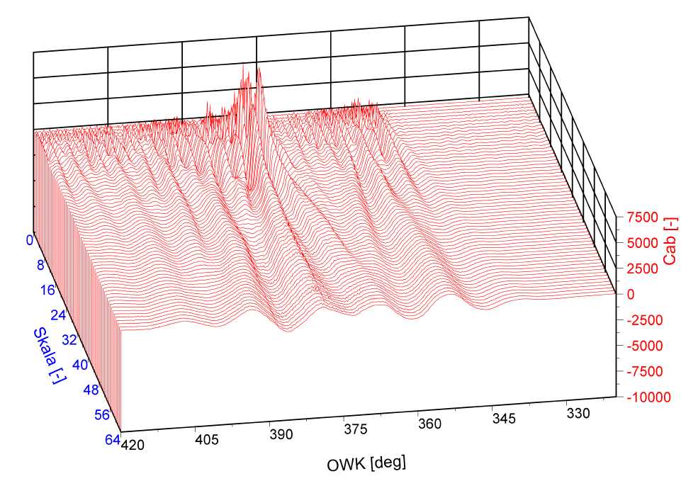 Opracowanie metody filtracji... 109 Rys. 5. Rozkład współczynników falkowych dla dwukrotnego luzu nominalnego Fig. 5. CWT for two Times bigger nominal clearance Rys. 6.