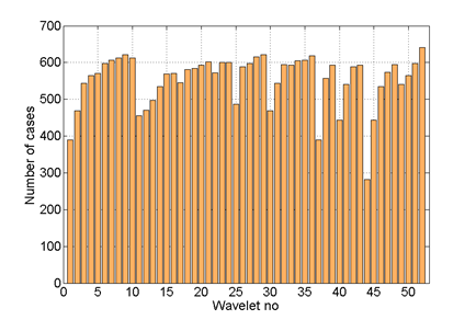 28 P. Czech Rys. 1. Rozkład liczby przypadków, dla których błędy klasyfikacji były minimalne wzorce energia Fig. 1. Arrangement of number of cases in which the classification errors were minimum models energy Rys.