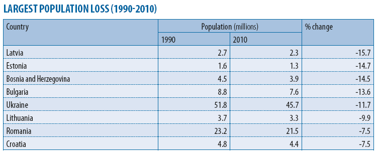 Zmiany liczby ludności w wybranych krajach i regionach Europy