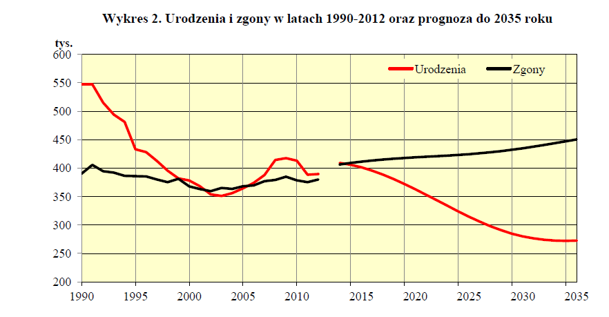 Województwa liczba ludności Max: Mazowieckie; Śląskie; Wielkopolskie Minimum: Lubuskie; Opolskie; Podlaskie Łódzkie - 2566 Województwa Gęstość