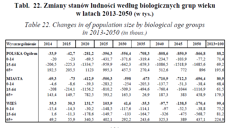 Udział osób mających 60 lat i więcej w największych miastach w latach 1921-2010 (jako % ogółu ludności) Rok Warszawa Łódź Kraków Poznań Wrocław 1921 5,7 4,8 6,9 5,8-1931 7,7 7,3 8,2 6,4-1950 9,1 8,7