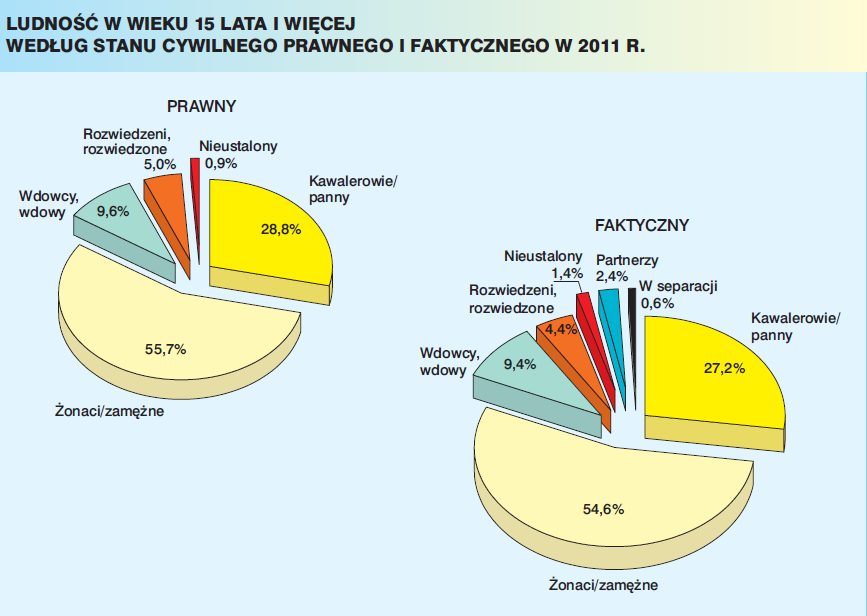 Uwarunkowania struktury według stanu cywilnego: 1.