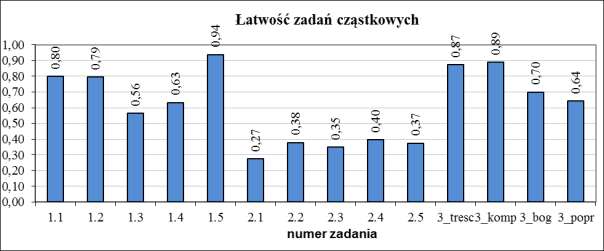 Poziom rozszerzony Część I W poniższej tabeli przedstawiono współczynniki łatwości poszczególnych zadań arkusza na poziomie rozszerzonym (Część I).