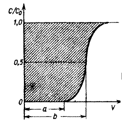 Rys. 1. Izoplana przebicia (krzywa przebicia); odcinek a pojemność przebicia kolumny w danych warunkach; odcinek b całkowita pojemność wymienna kolumny. Wykonanie ćwiczenia 1.