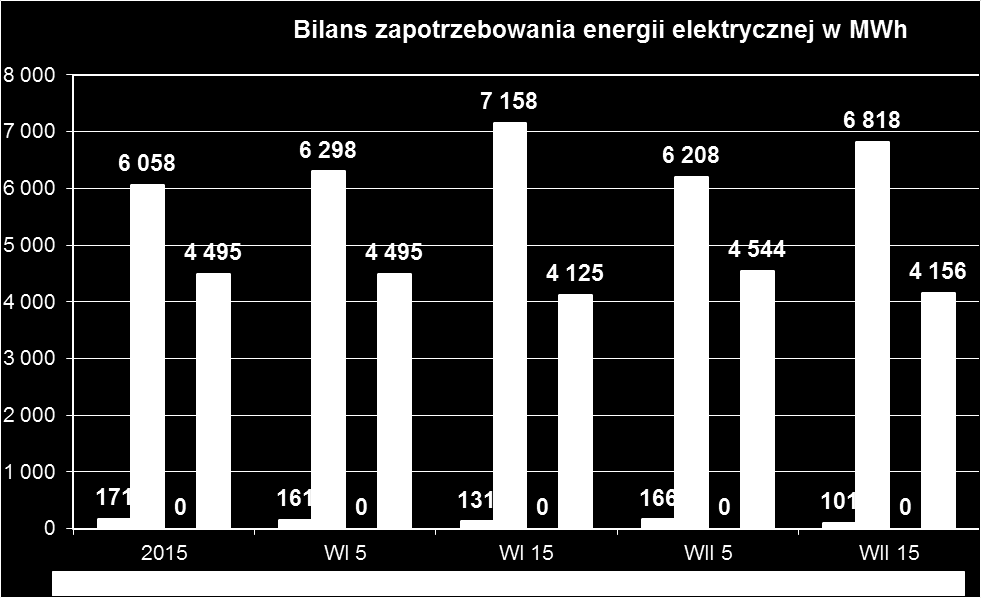9.4. PROGNOZA ZAPOTRZEBOWANIA ENERGII ELEKTRYCZNEJ Wyszczególnienie Tabela 33.
