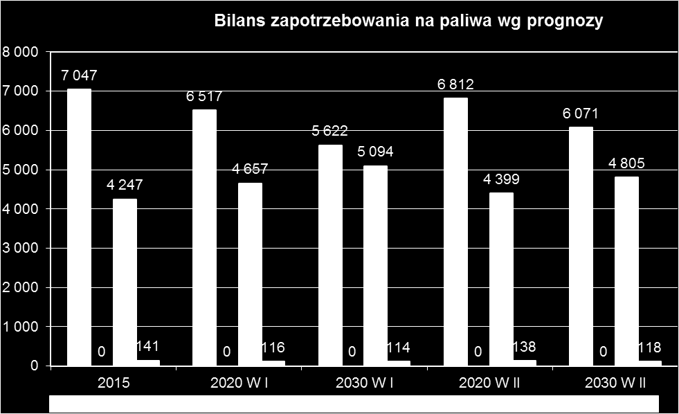 Wykres 3.