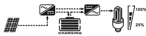 Opis trybu działania TRYB DZIAŁANIA OPIS WYŚWIETLACZ LCD TRYB CZUWANIA/TRYB OSZCZĘDZANIA ENERGII UWAGA: * TRYB CZUWANIA: INWERTER JEST JESZCZE WŁĄCZONY, ALE W TYM CZASIE, MOŻNA NAŁADOWAĆ AKUMULATOR