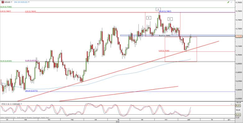 AUD/USD NZD/USD Rys. 9 Wykres dzienny AUD/USD Linia łącząca ostatnie szczyty skutecznie powstrzymuje rozwój impulsu wzrostowego.