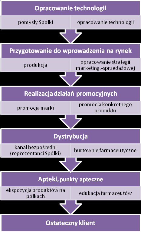 Rysunek 1: Model biznesowy Biogened S.A. - leki Rx. Rysunek 2: Model biznesowy Biogened S.A. OTC. Model funkcjonowania Biogened S.A. w zakresie wytwarzania produktów leczniczych jest typowy dla spółek działających w branży farmaceutycznej, zajmujących się produkcją leków generycznych.