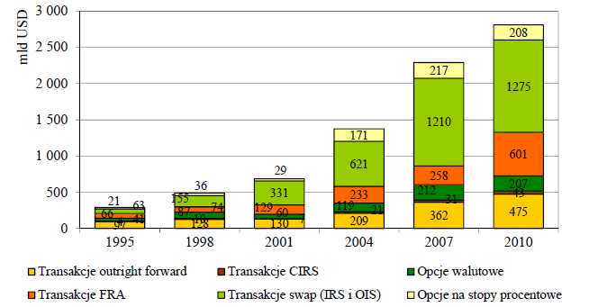 Średnie dzienne obroty netto na światowym rynku instrumentów pochodnych OTC w latach 1995-2010 Triennial Central Bank Survey.