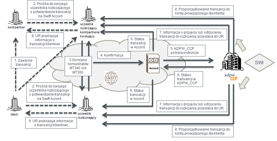 Client Clearing konfirmacja