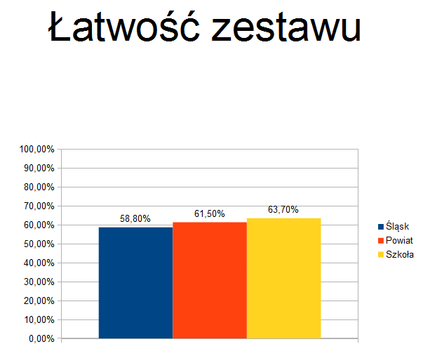 Pierwszego kwietnia 2015 roku szóstoklasiści przystąpili do sprawdzianu opracowanego zgodnie z zapowiedzią CKE według nowej formuły. Sprawdzian miał, tak jak dotychczas, formę pisemną.