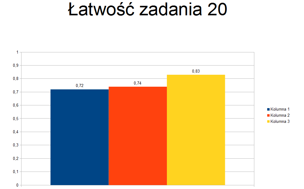 Zadanie 20 III. Modelowanie matematyczne. 5.5 Uczeń oblicza ułamek danej liczby naturalnej. 12.3 Uczeń wykonuje proste obliczenia zegarowe na godzinach, minutach [ ]. Wnioski: 1.