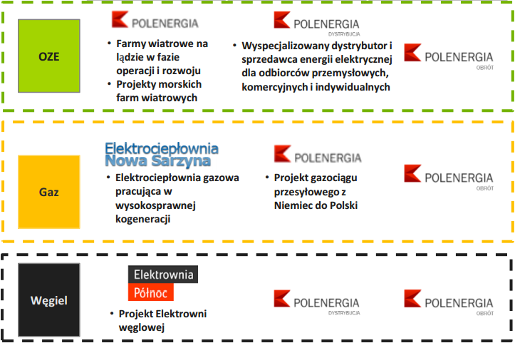 filarach ma w ocenie Zarządu zapewnić Emitentowi osiąganie istotnych zwrotów z prowadzonej działalności, a jednocześnie stabilność dochodów i bezpieczeństwo dla inwestorów.