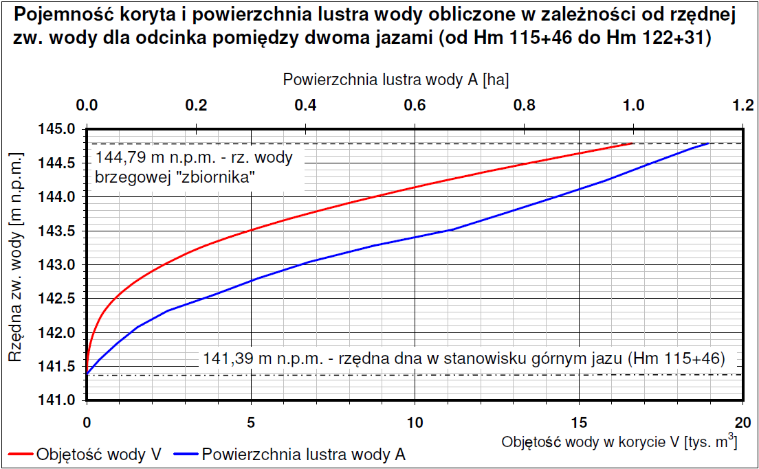 Hec ResSim dane wejściowe do modelu: