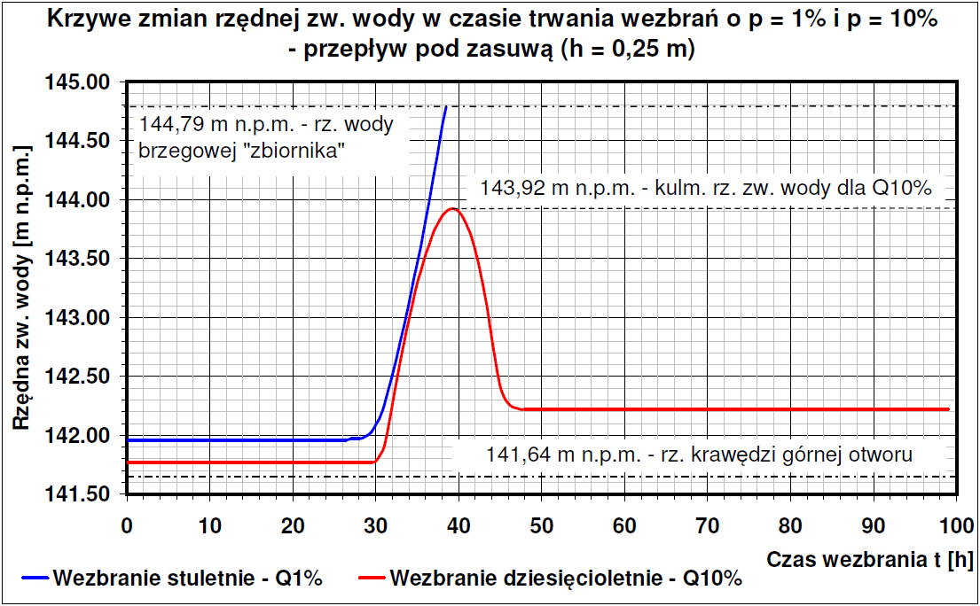 Wyniki obliczeń Wariant 2