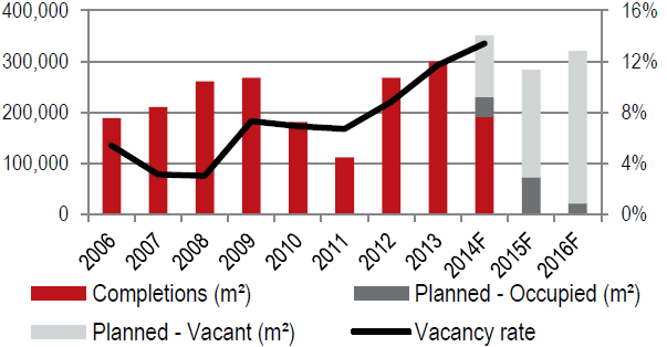 Office projects Office market Q2 20