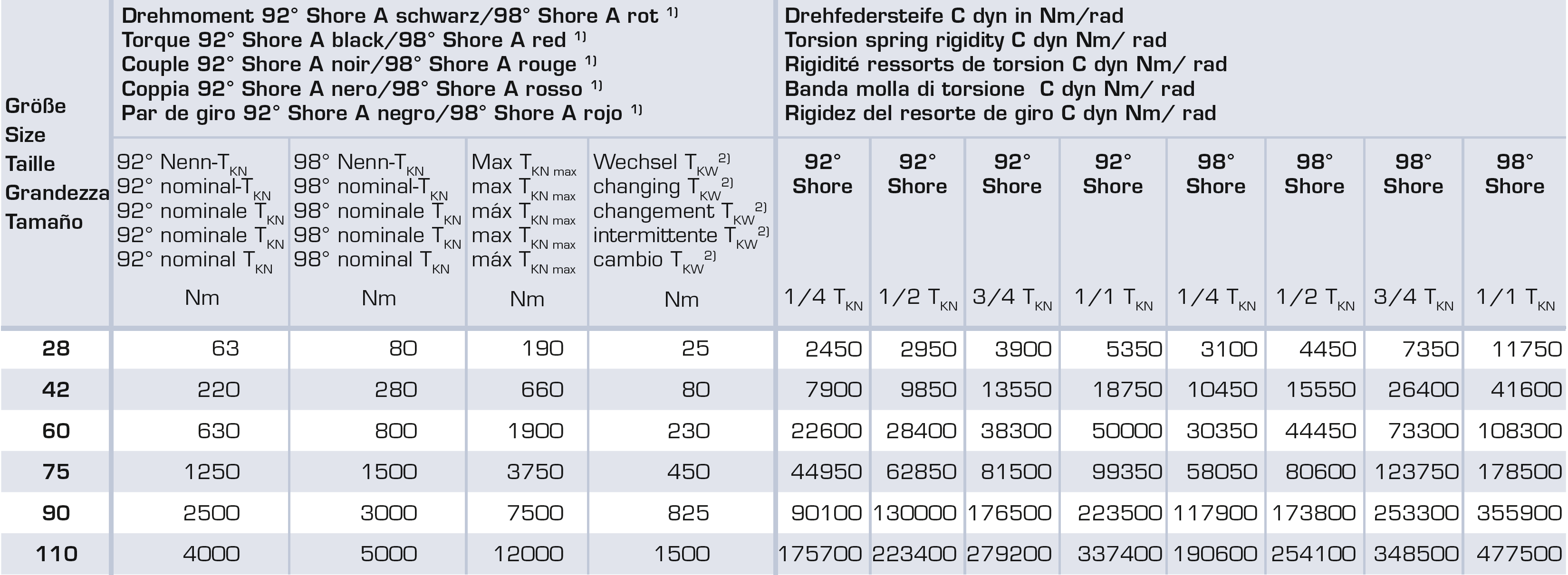 PRZĘŁA ELATYCZNE DECH mbh & Co. K Wykonanie TX 03 Wykonanie z tuleją stoŝkoworozpręŝną Taper, z wkładką elastyczną Nr tulei D 1 d aks. przesunięcie wału 3) a l l 1 s Obroty CięŜar 4) oment maks bezwł.