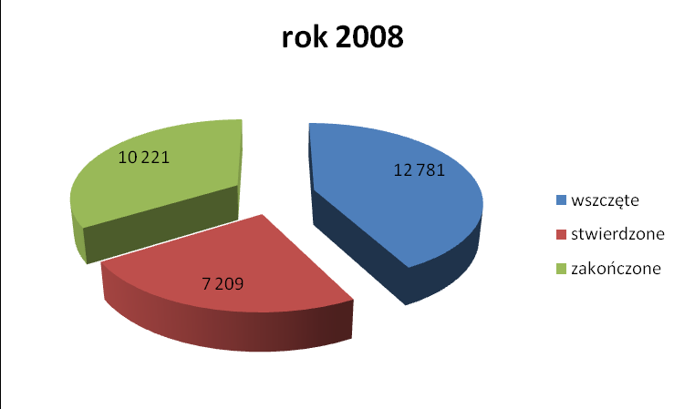 Na przestrzeni 2008 roku na terenie działania komend wojewódzkich oraz Stołecznej Policji wszczęto w związku z prowadzeniem procedury Niebieskie karty o 9,8% więcej postępowań przygotowawczych w