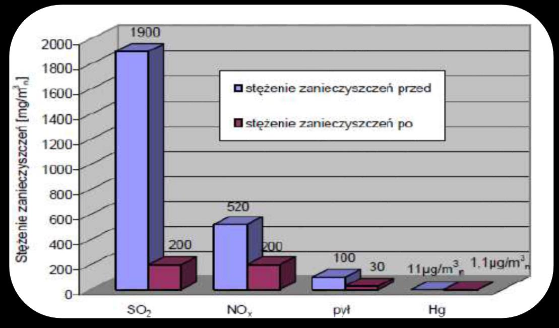 Diagram stężeń