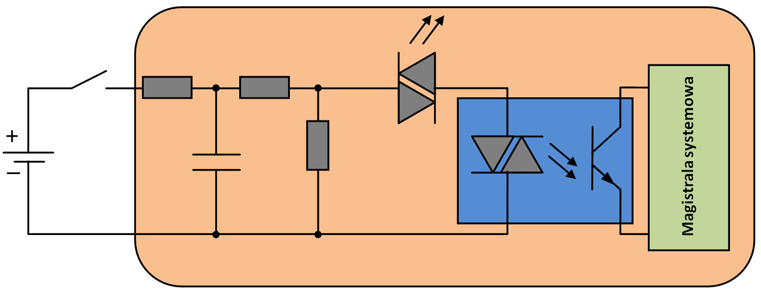 Układy wejść cyfrowych Według normy IEC 61131-3 wejścia cyfrowe sterowników PLC są oznaczane