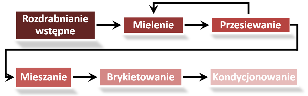 Rozdrobniona biomasa trafia do kosza zasypowego mieszalnika ślimakowego (5).