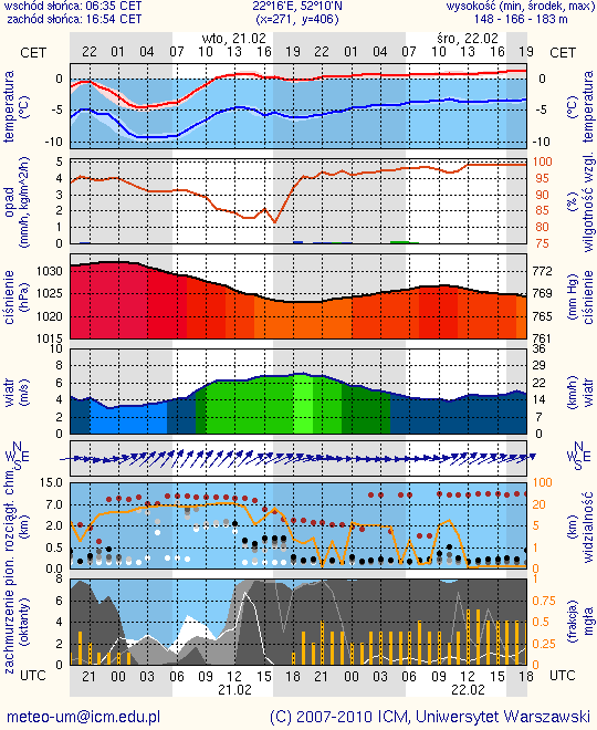 Meteorogramy dla Płocka