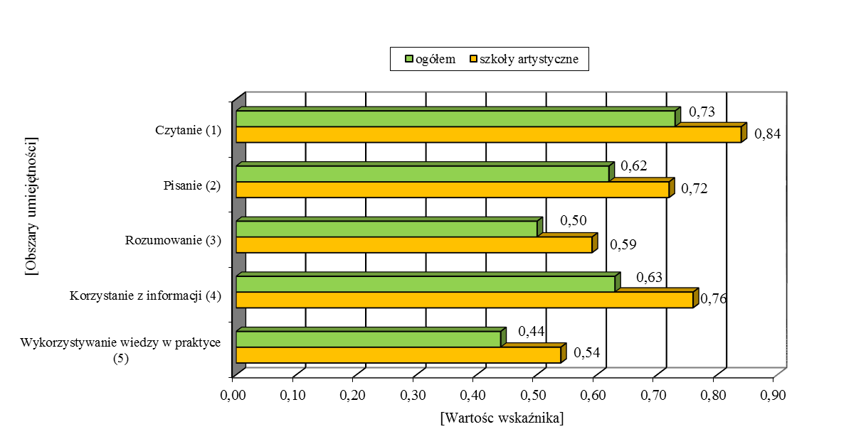 2.2. Wyniki uczniów szkół podstawowych artystycznych w obszarach umiejętności Dla uczniów szkół podstawowych artystycznych zestawy zadań sprawdzające umiejętności z zakresów czytania, pisania oraz